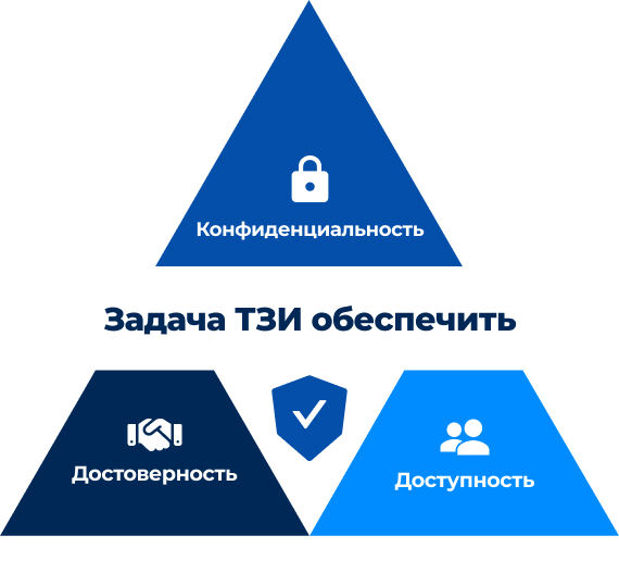 Основная задача ТЗИ